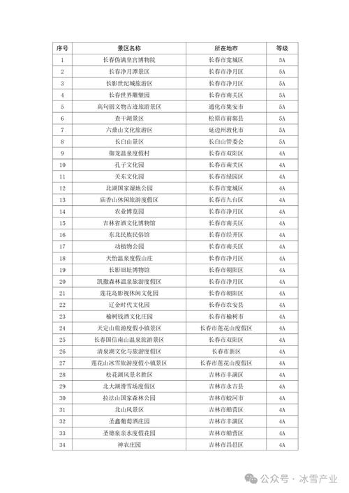 截至2022年2月，赫比省Zhangjiakou有多少位A级旅游景点，您检查过吗