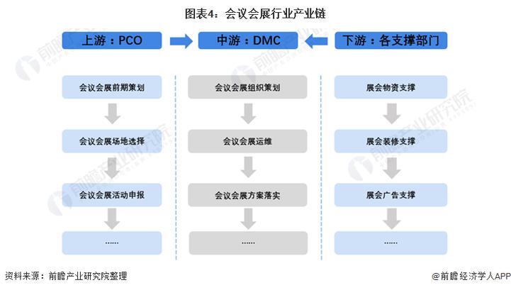 微活动微信直播互动：简单分析我国会展产业链(图1)
