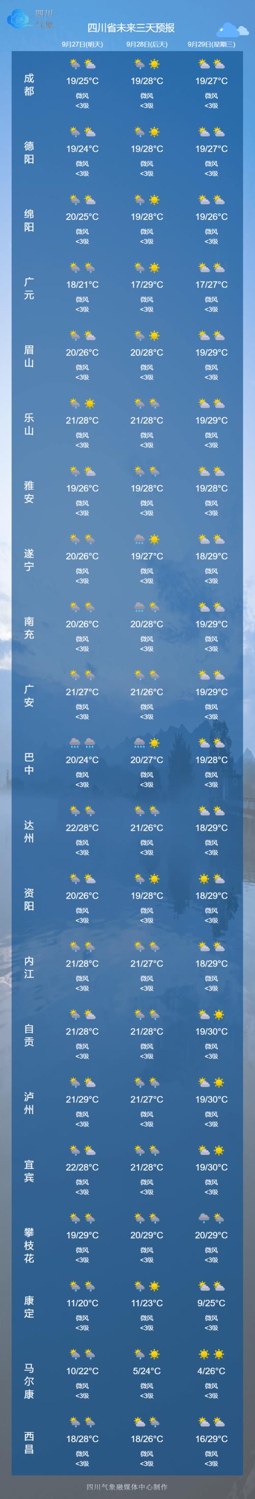 阴雨天多了！南充中秋国庆节天气预报来了——(图1)