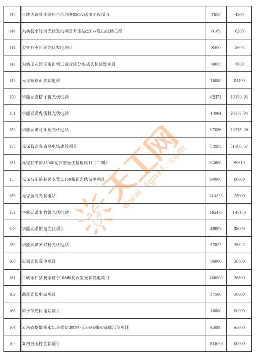 Baoting Li和Miao Automonous County的工业投资项目清单(图1)