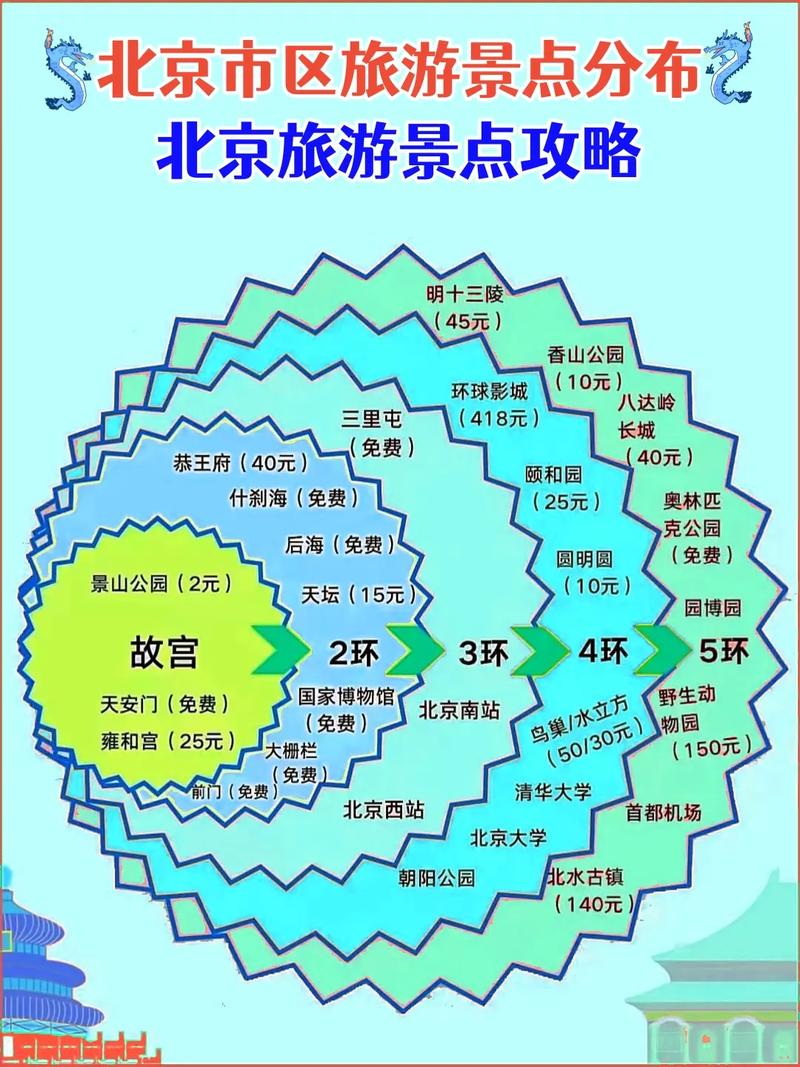 北京市主要区县旅游景点.doc(图1)