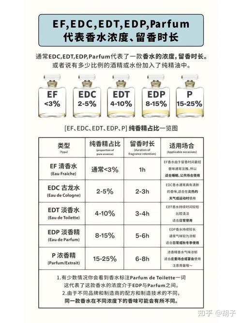 古龙水与香水的区别：香精浓度及持续时间详解(图1)