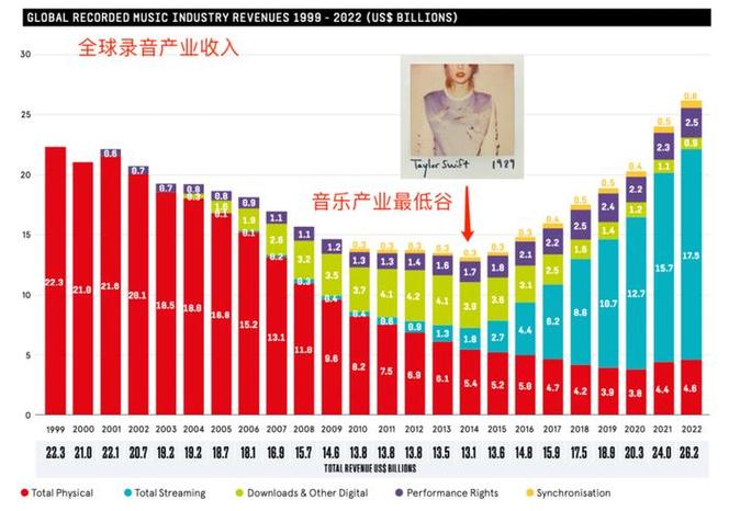 深入研究音乐产业：龙头唱片盈利稳步提升，流媒体抢占产业链份额(图1)