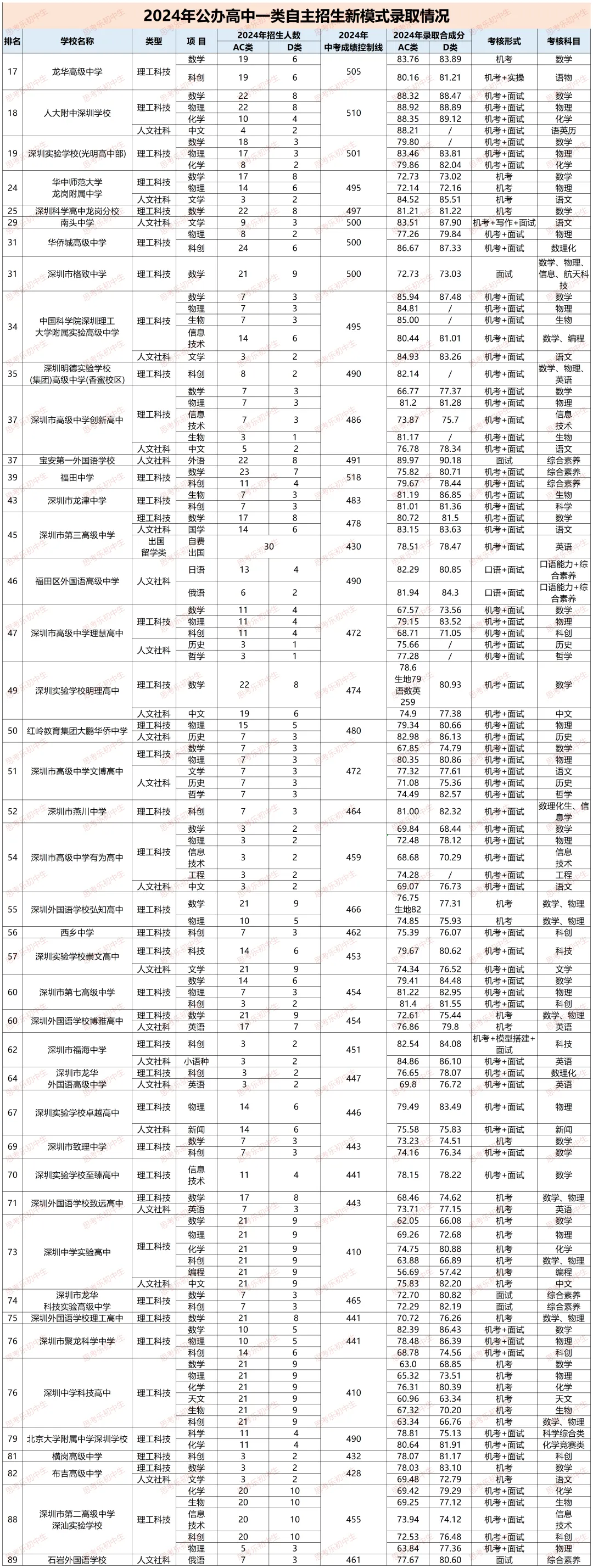 深圳中考自主招生政策分享：报名方式及录取规则详解！(图5)