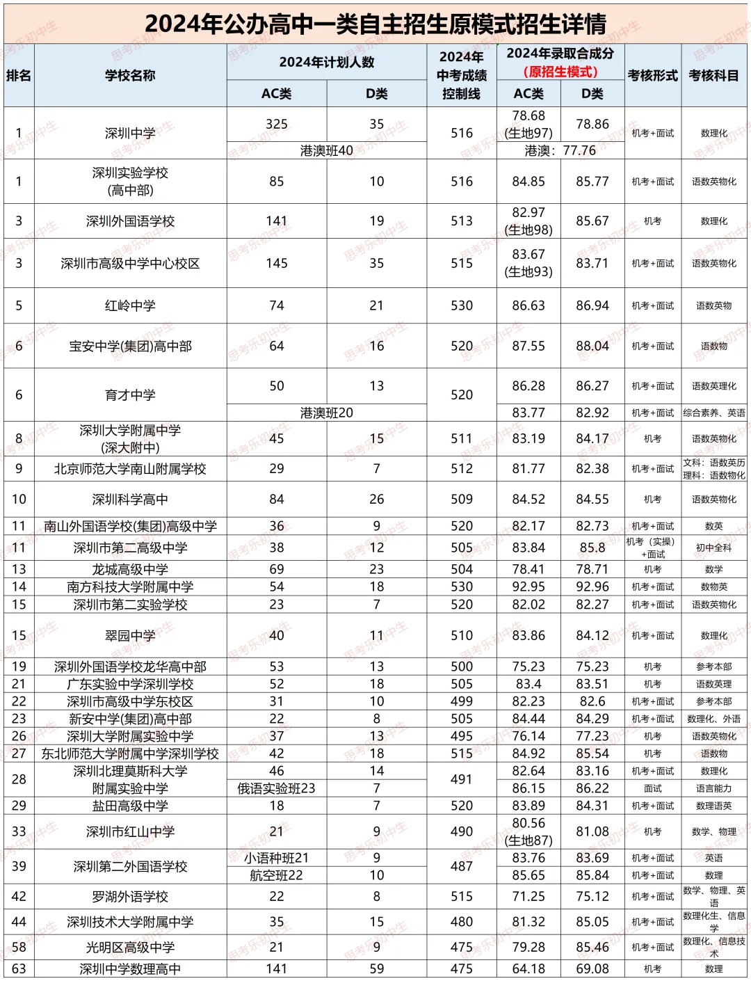 深圳中考自主招生政策分享：报名方式及录取规则详解！(图6)