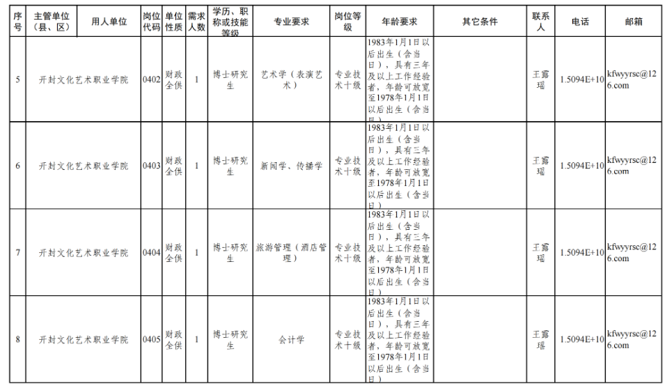 158人！开封29家市直事业单位公开引进工作人员(图3)