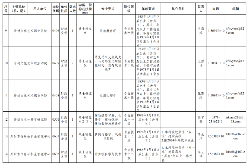 158人！开封29家市直事业单位公开引进工作人员(图4)
