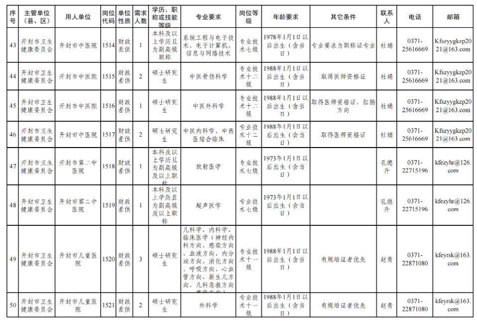 158人！开封29家市直事业单位公开引进工作人员(图8)
