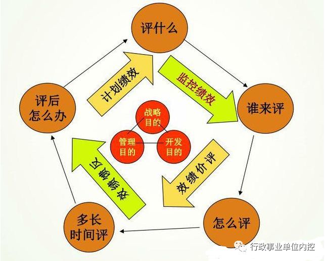 事业单位绩效管理的主要工作及流程(图1)