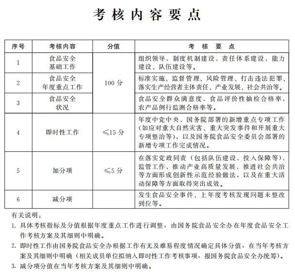 国务院办公厅关于印发食品安全工作评议考核办法的通知(图1)