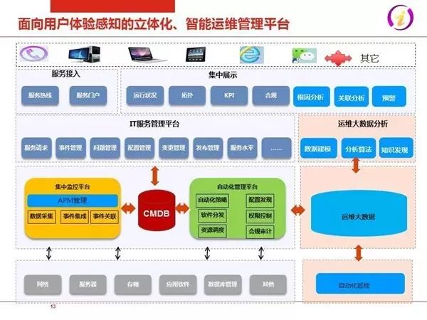IT运维2.0：互联网+时代企业IT服务模式(图11)
