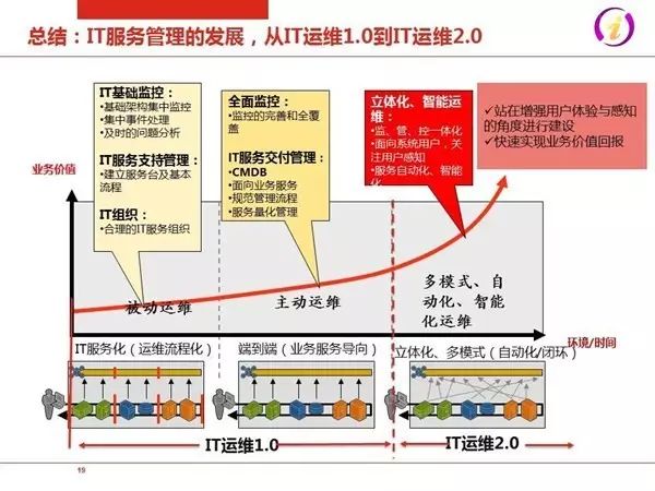 IT运维2.0：互联网+时代企业IT服务模式(图17)