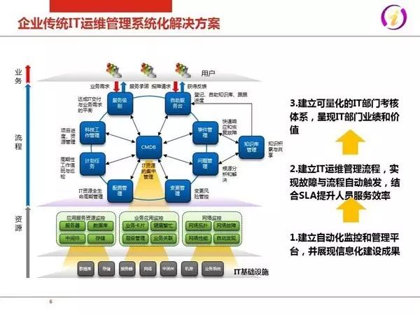 IT运维2.0：互联网+时代企业IT服务模式(图6)
