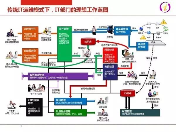 IT运维2.0：互联网+时代企业IT服务模式(图7)