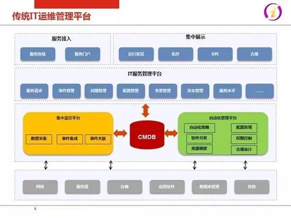 IT运维2.0：互联网+时代企业IT服务模式(图8)