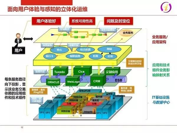 IT运维2.0：互联网+时代企业IT服务模式(图10)