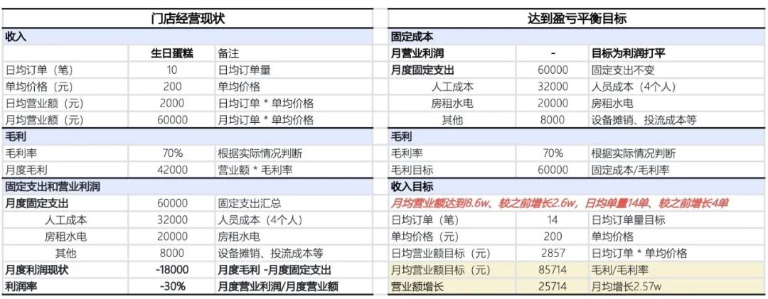 超详细！开家盈利的蛋糕烘焙店成本怎么算账，这样做才能赚钱(图2)