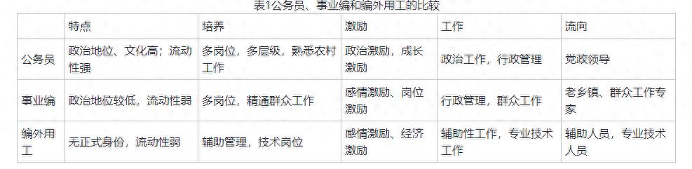 公务员、事业编与编外用工—乡镇人事管理的三元结构及其效应(图1)