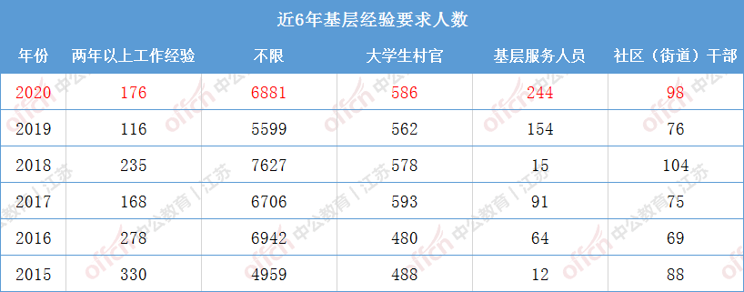 基层工作经验对省考影响有多大？徐州公务员待遇、考情全攻略！(图1)