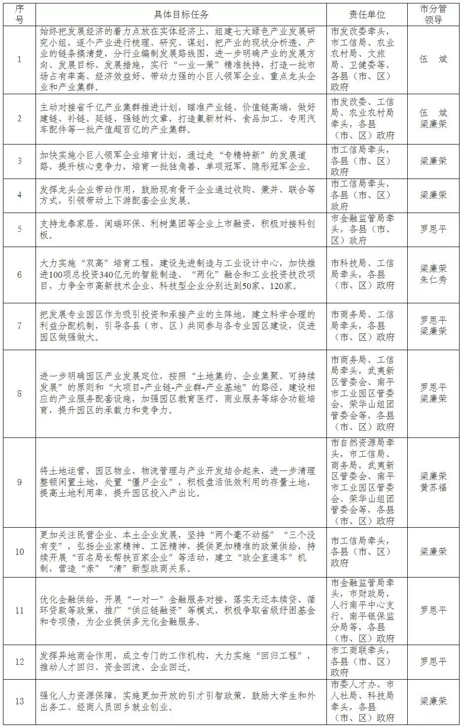 今年全市工作被细化分解成这134项任务……(图1)
