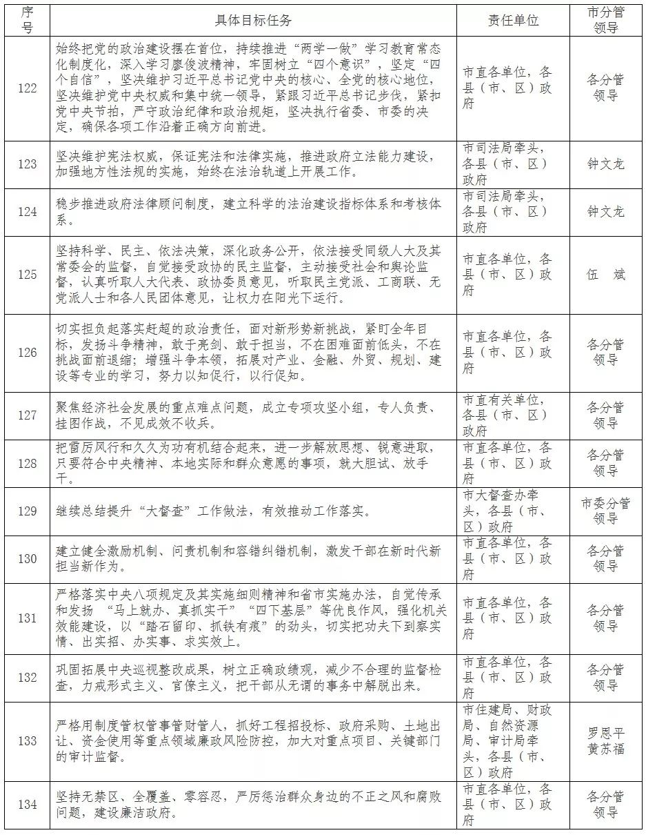 今年全市工作被细化分解成这134项任务……(图10)