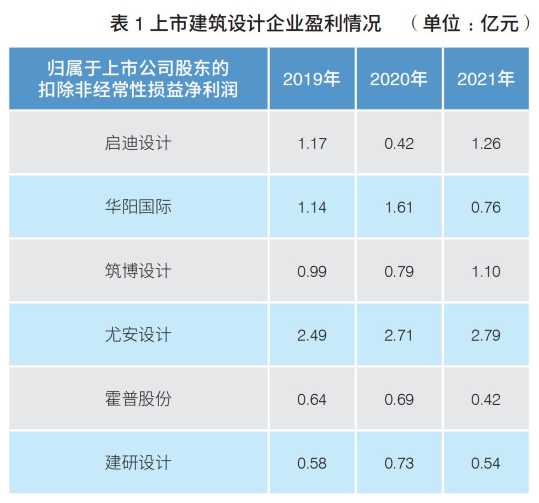 建筑设计行业发展形势分析(图1)