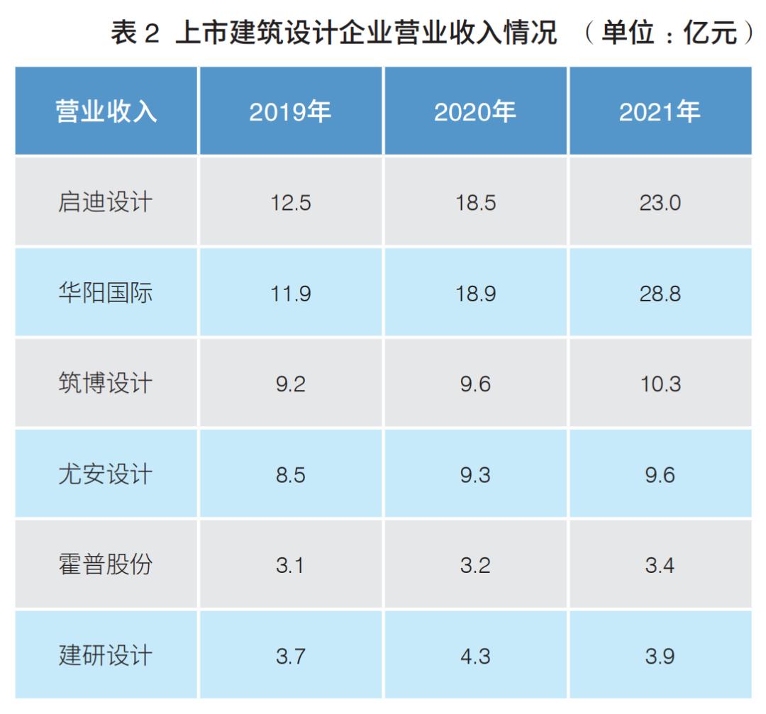 建筑设计行业发展形势分析(图2)