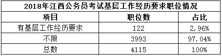 江西公务员考试基层工作经历有啥要求？应届生还能报吗？(图1)