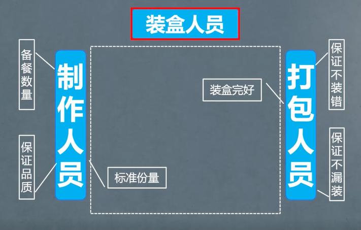 3步打造**后厨，让餐厅出餐效率翻倍！(图3)