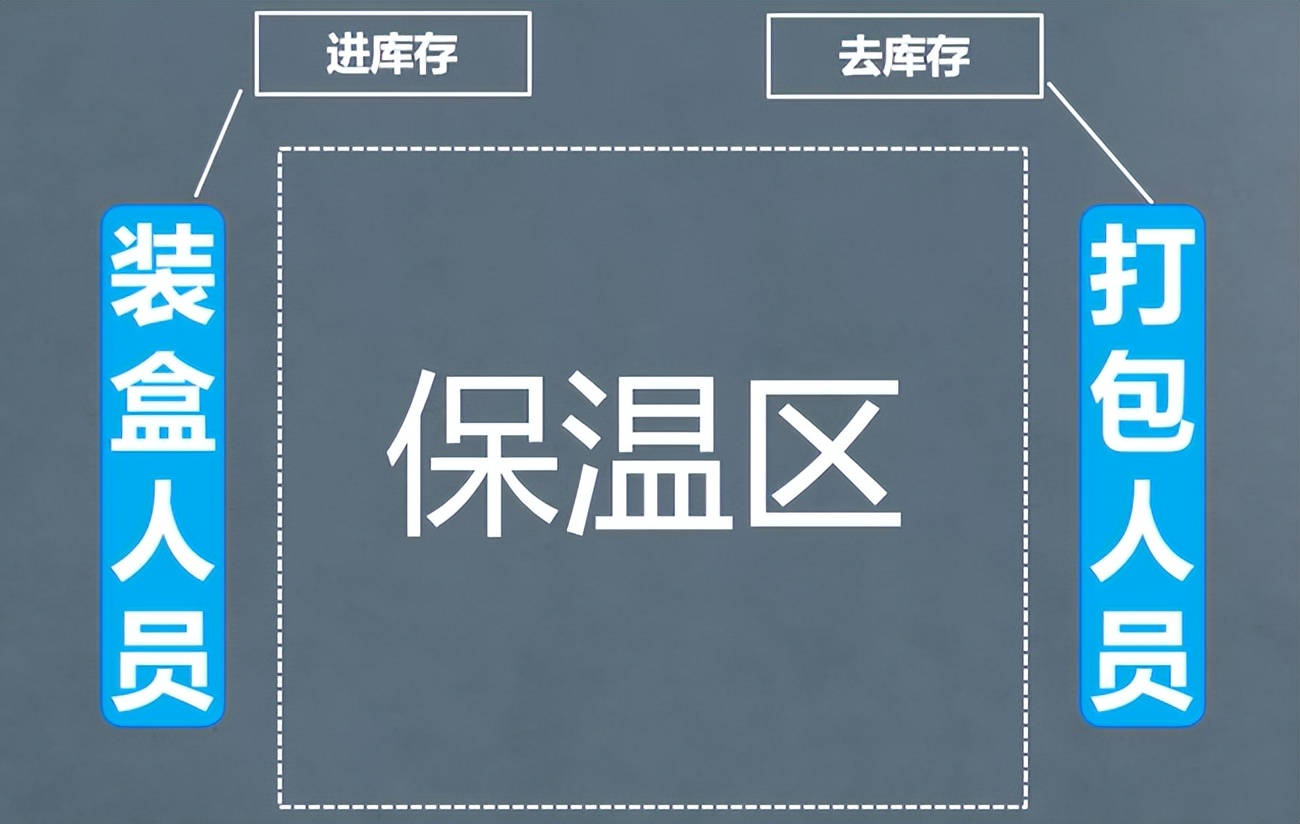 3步打造**后厨，让餐厅出餐效率翻倍！(图5)