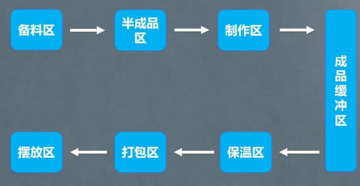 3步打造**后厨，让餐厅出餐效率翻倍！(图6)
