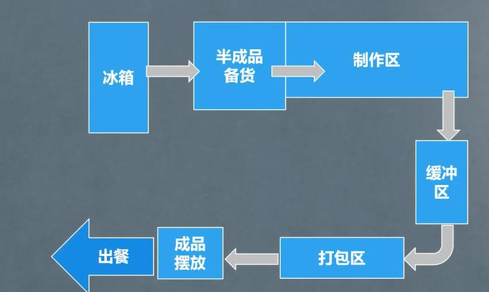 3步打造**后厨，让餐厅出餐效率翻倍！(图8)