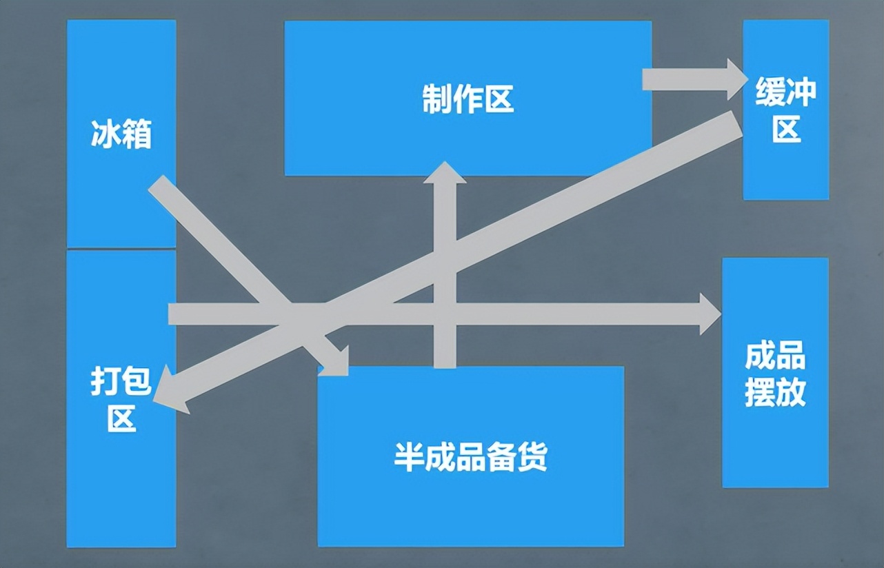 3步打造**后厨，让餐厅出餐效率翻倍！(图9)