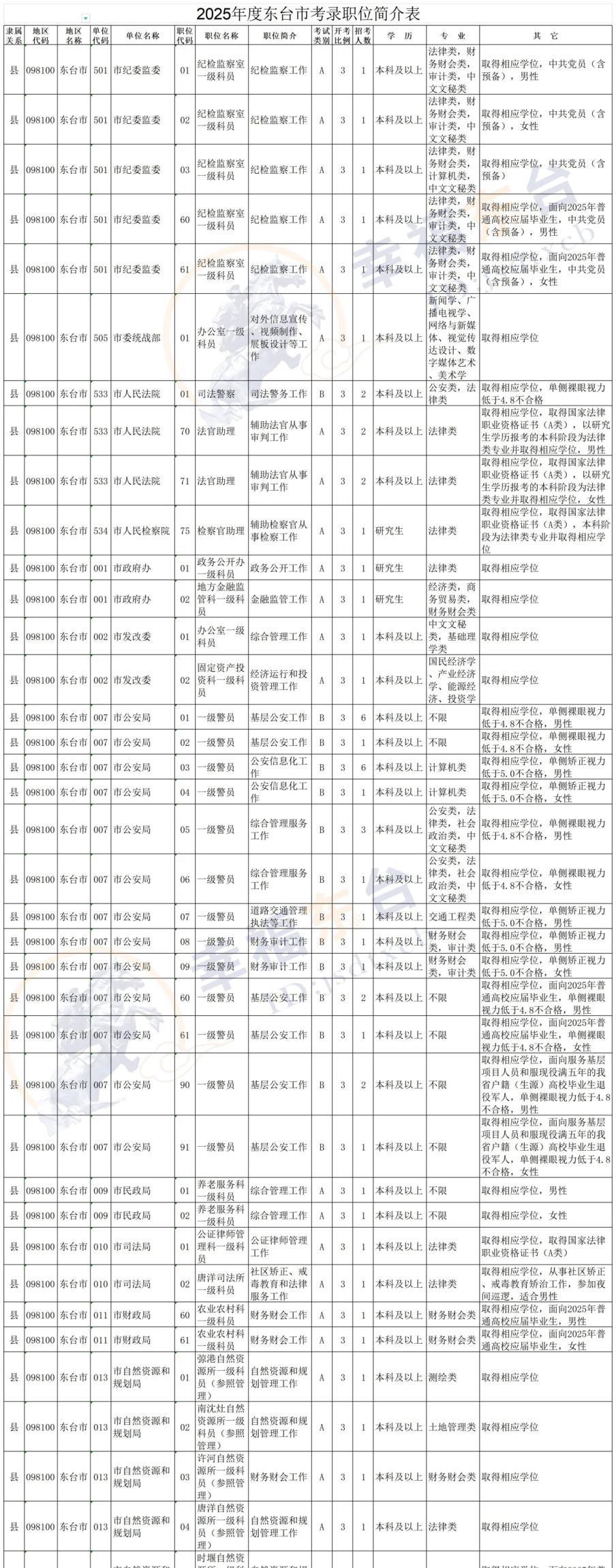 招考简章（附职位表）(图2)