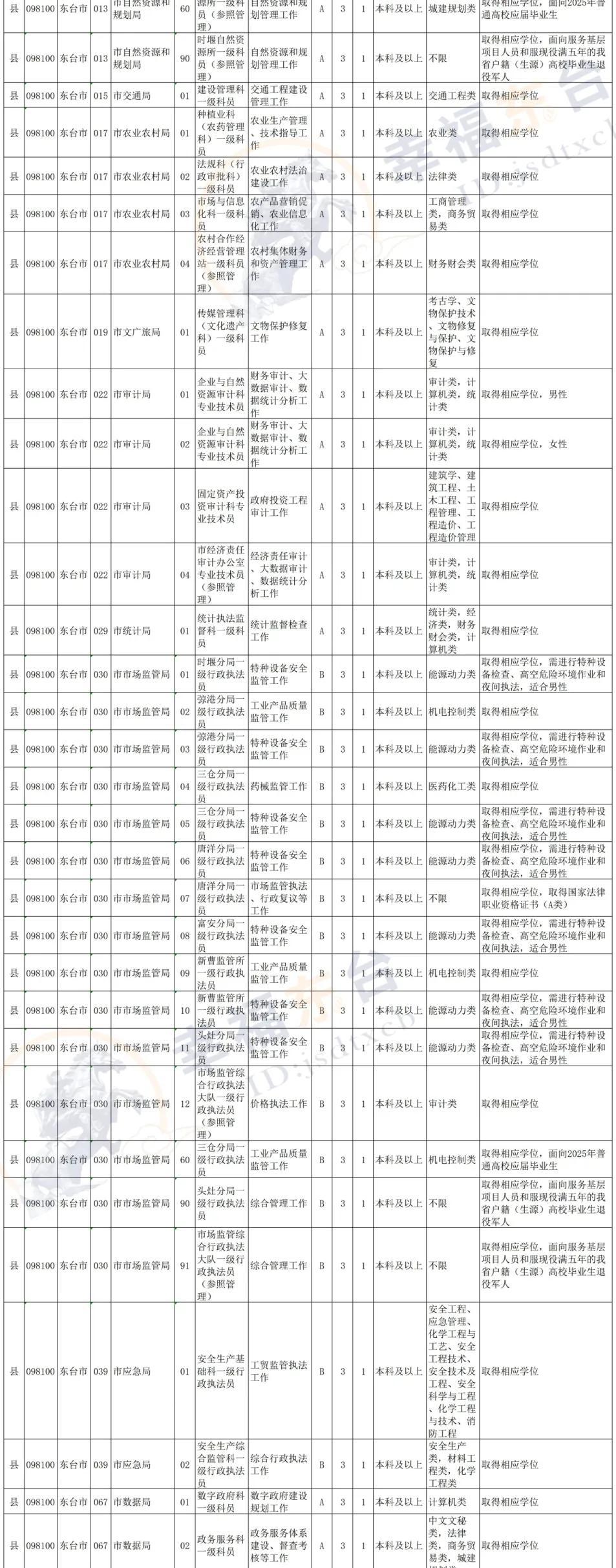 招考简章（附职位表）(图3)