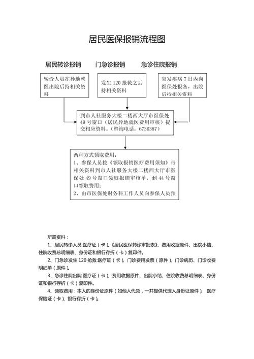 医保报销流程一定要知道！具体如下(图1)