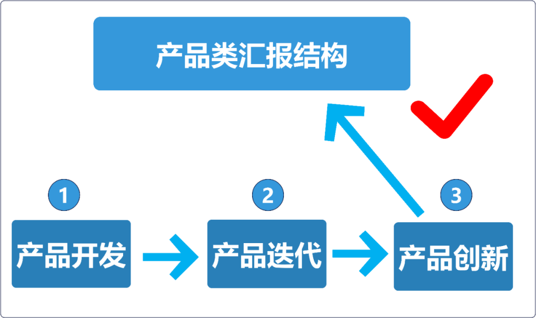 如何提高汇报工作的能力？(图11)