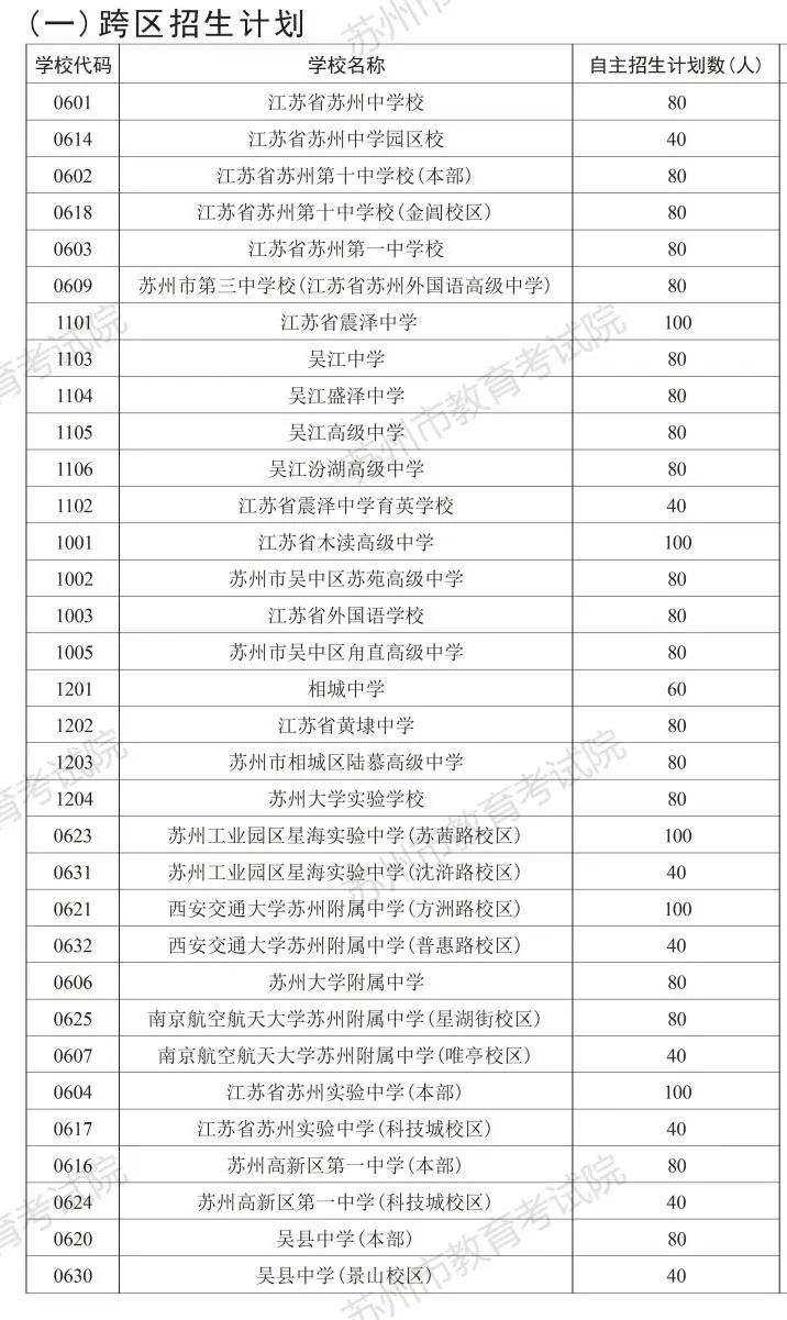 33所学校跨区招生！苏州市区高中段学校自主招生流程看这里→(图1)