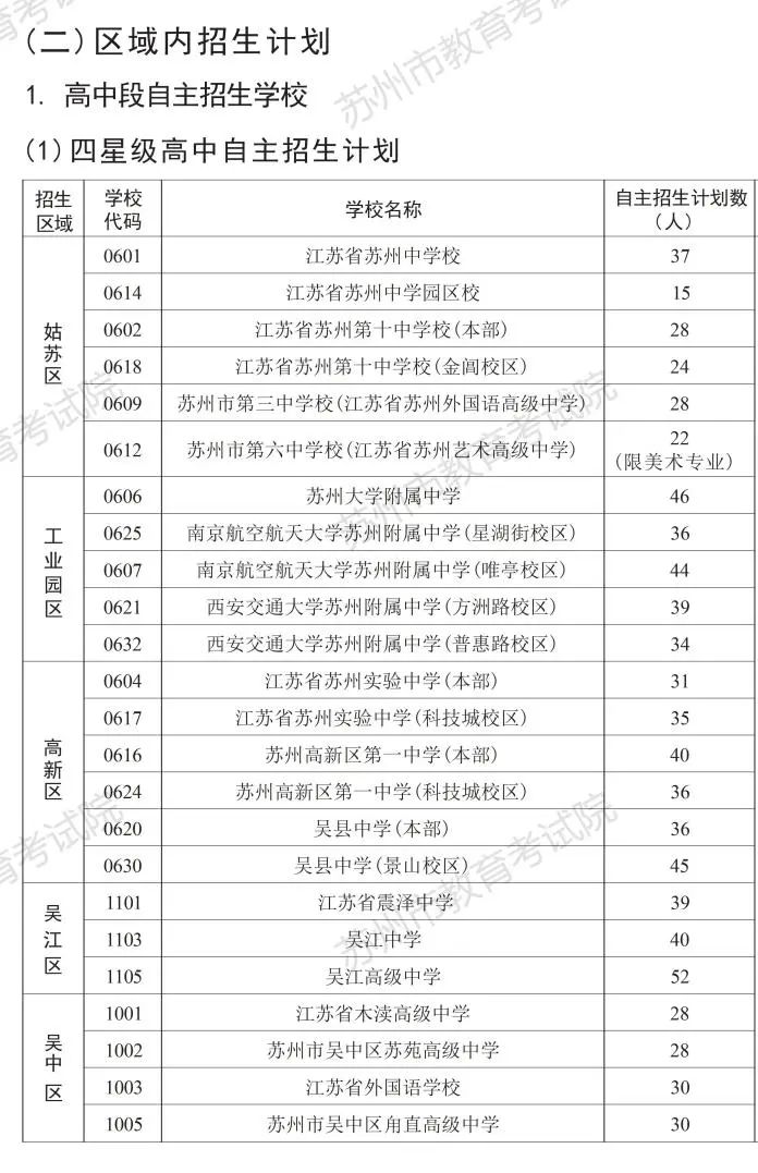 33所学校跨区招生！苏州市区高中段学校自主招生流程看这里→(图2)