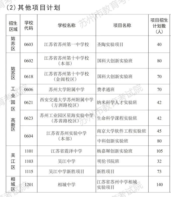 33所学校跨区招生！苏州市区高中段学校自主招生流程看这里→(图3)