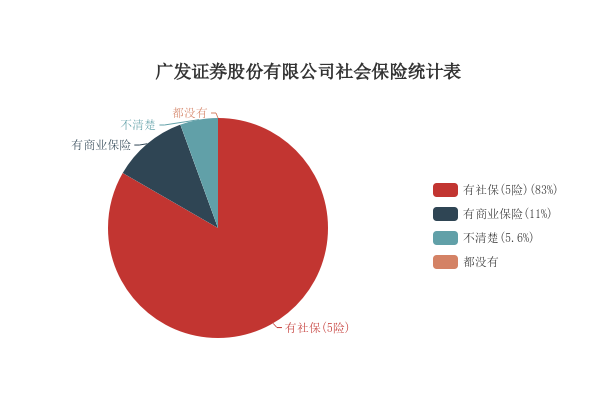 所有广发证券股份有限公司工资待遇(共64条)(图2)
