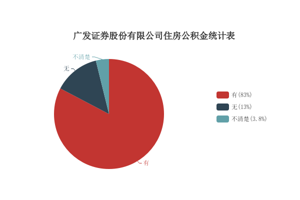 所有广发证券股份有限公司工资待遇(共64条)(图3)