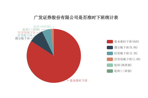 所有广发证券股份有限公司工资待遇(共64条)(图6)
