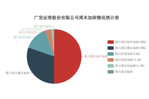 所有广发证券股份有限公司工资待遇(共64条)(图7)