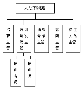 组织设计、定岗定编及岗位说明书（附下载）(图9)