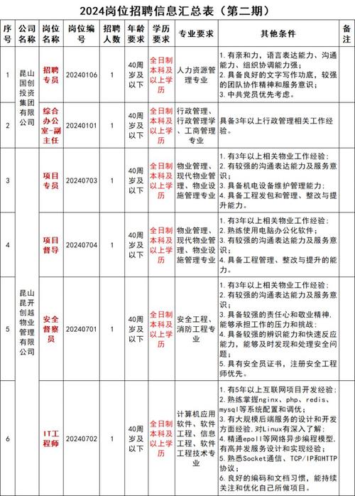 昆山国创投资集团有限公司2024年**期招聘工作人员(图1)
