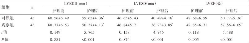 基于FMEA模式的护理在老年冠心病合并高血压中的应用效果观察(图6)