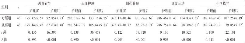 基于FMEA模式的护理在老年冠心病合并高血压中的应用效果观察(图3)