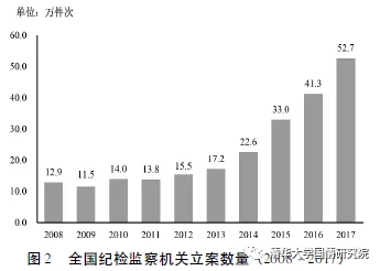 过勇 潘春玲 宋伟：“十八大”以来我国纪检监察机关改革成效显著，但仍存在一些局限性(1)(图2)
