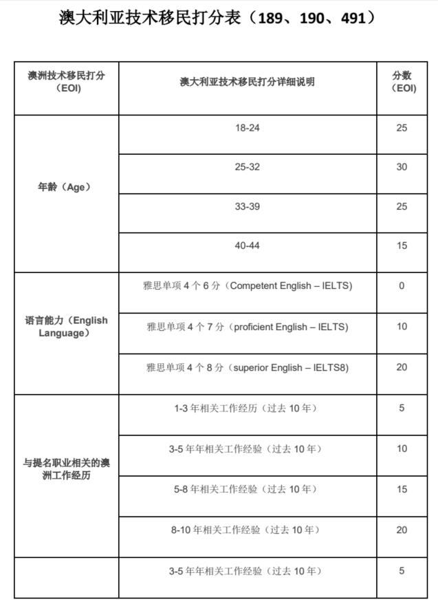 收藏贴 | 澳洲技术移民签证和热门职业介绍(图4)